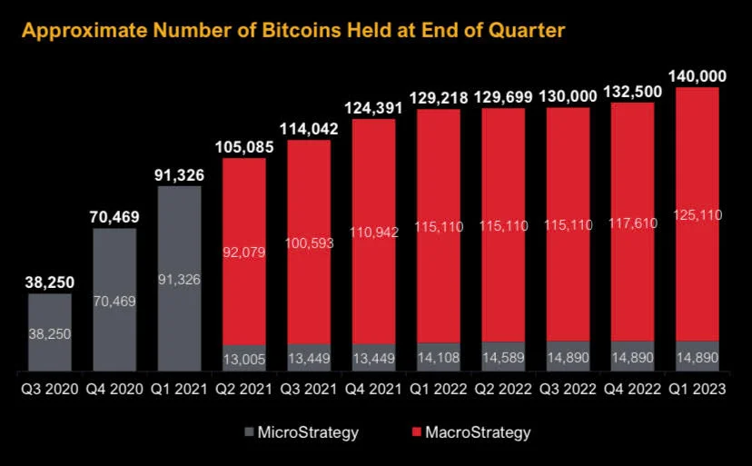 MicroStrategy第一季转亏为盈！强调要无限加码买比特币