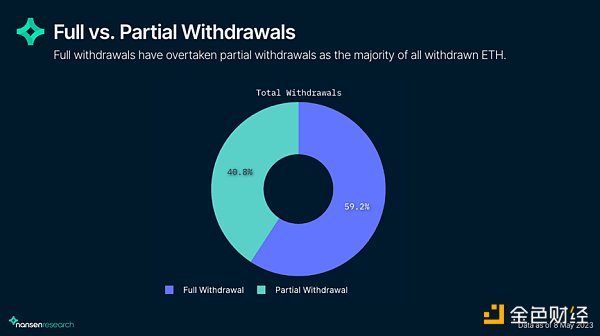 链上数据解读上海升级后的以太坊网络现状