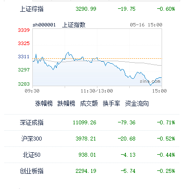 5月16日A股收评：资金跟进的意愿不强，市场缩量乃预期之中