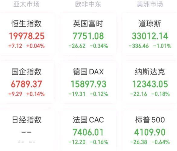 今日美股实时行情最新消息（美股三大指数集体收跌，亚马逊涨1.98%）