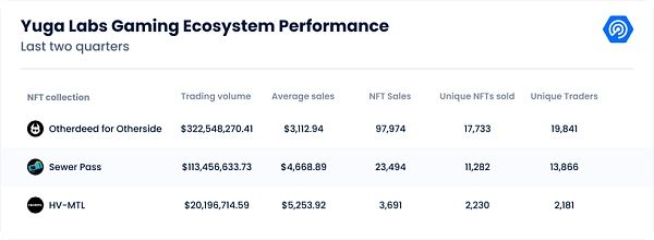 万字拆解 NFT 巨头 Yuga Labs：从零到 “Web3 迪士尼” 只用了两年7
