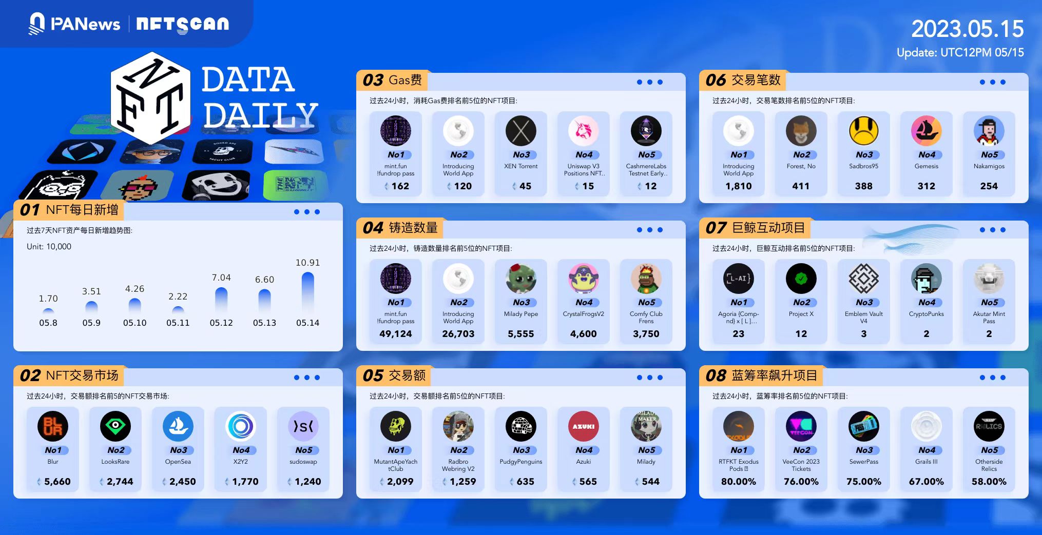 日报 | 价值超1.67亿美元的5种代币本周将迎来解锁；Lifeform以3亿美元估值完成B轮融资