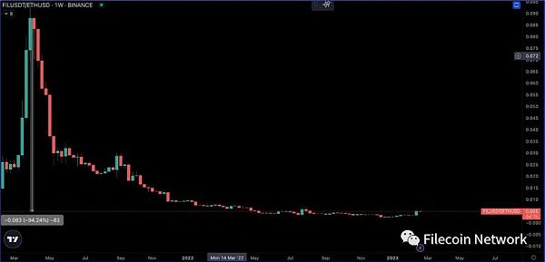 BlockCrunch万字长文：为什么2023是Filecoin开局之年