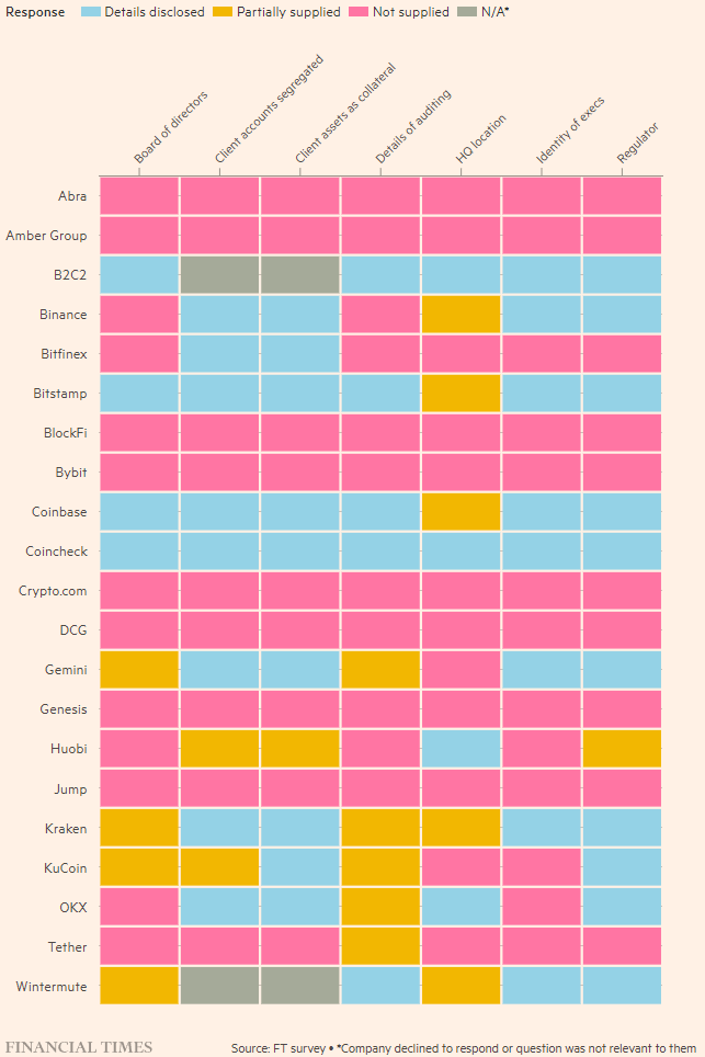金融时报CeFi实体透明度调查:Bybit、Crypto.com等拒绝披露信息