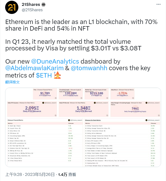数据：以太坊Q1链上结算额达3.01万亿美元，接近支付巨头Visa