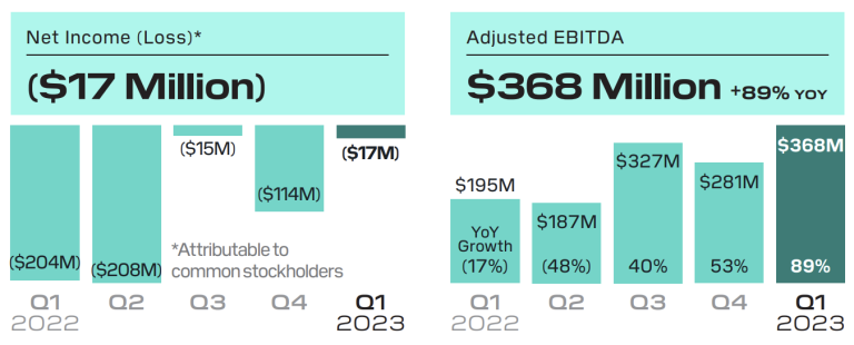 支付平台Block公布第一季财报！比特币投资已经开始获利