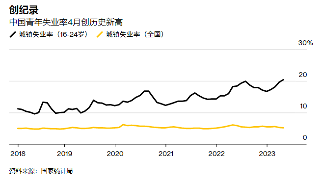 中国青年失业率20.4%再创历史新高，本质还是经济增长弱1
