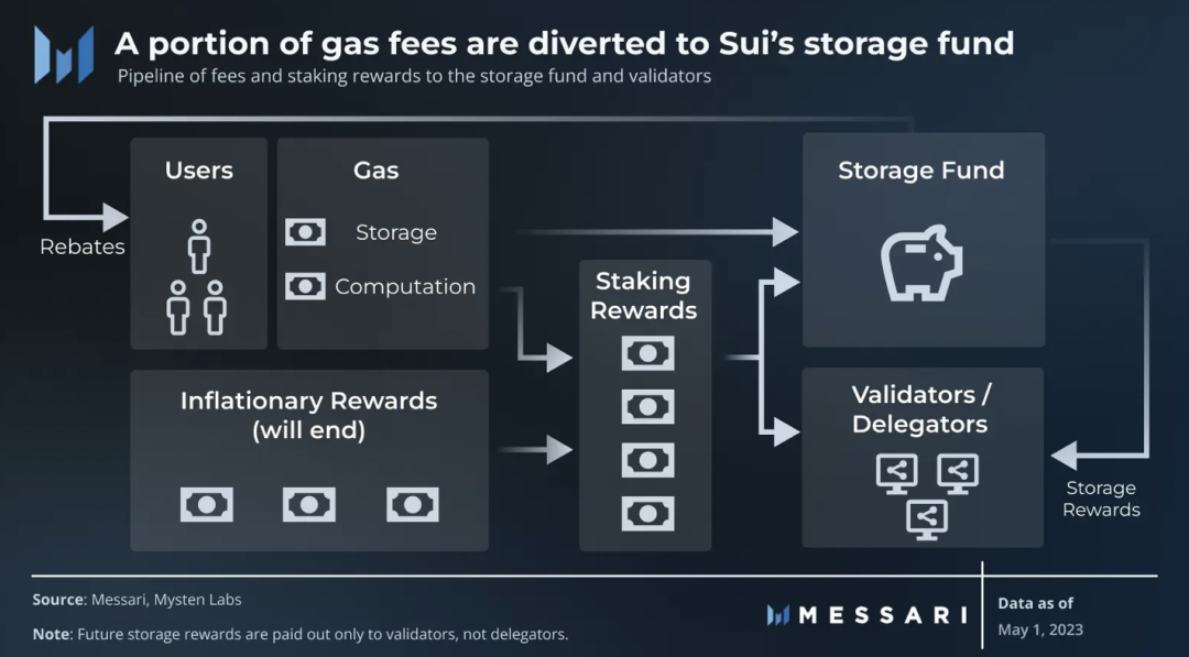 Messari：主网发布在即，万字长文深度了解Sui1