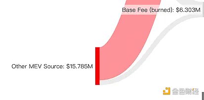 谁分走了 MEV 中最大的一块蛋糕