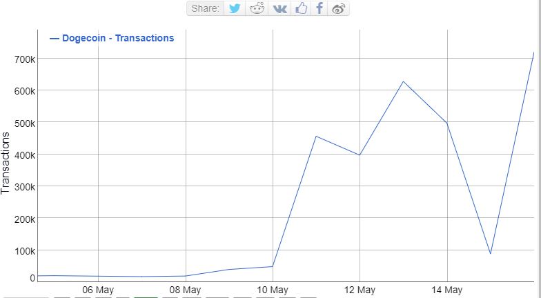 什么是DRC-20代币？如何铸造？狗狗币生态爆红