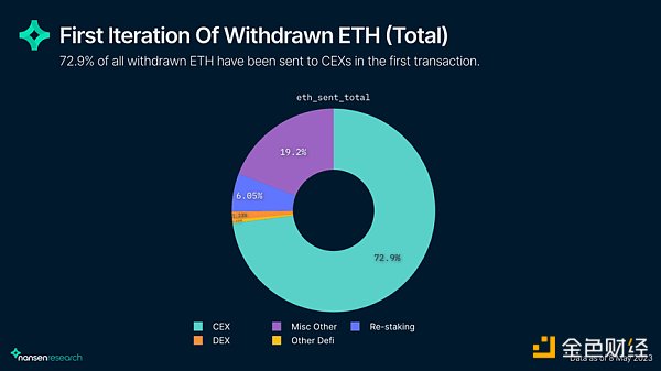 链上数据解读上海升级后的以太坊网络现状