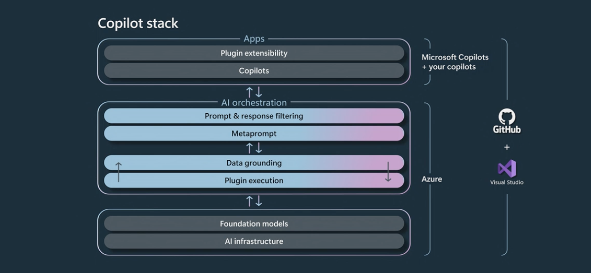 微软AI全宇宙开启：集成Windows、推出AI应用商店、Bing接入ChatGPT4
