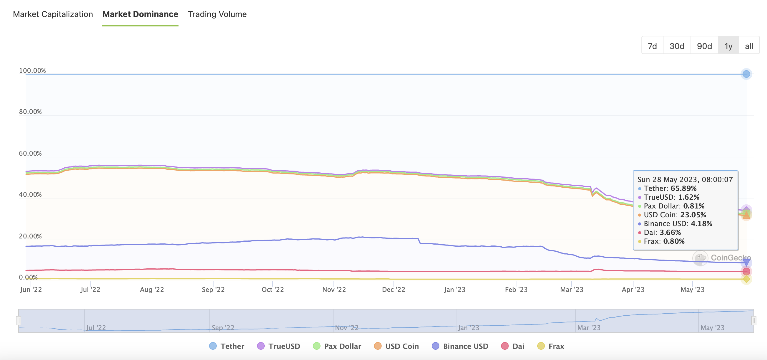 因经济不稳定导致了USDC缩水 但是USDT市场份额却上升了