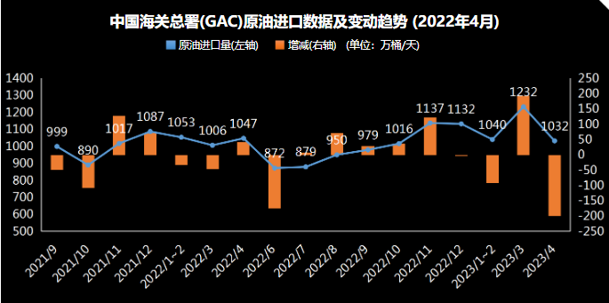 中国4月原油进口环比大幅下降 制造业的反弹受到了抑制
