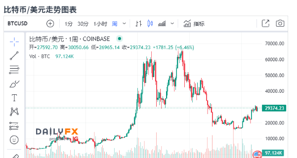 最新比特币汇率（比特币汇率价格变动2023）