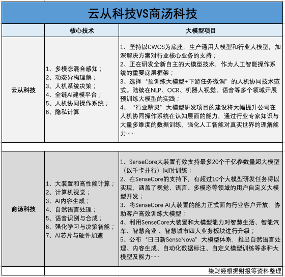 定增不超 36.4 亿搞大模型！云从科技研发不止，亏损未断