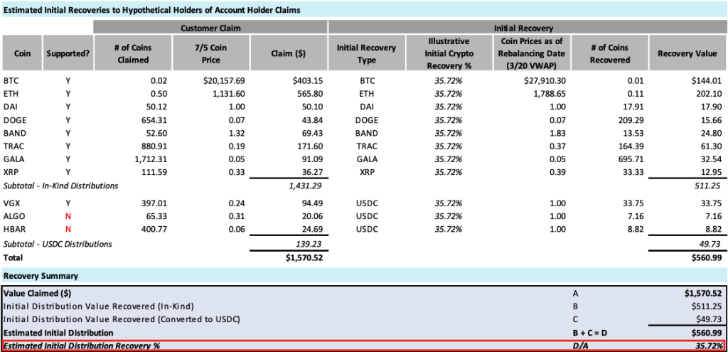 币安回绝收购后Voyager Digital表示将会自行清算并结束运营