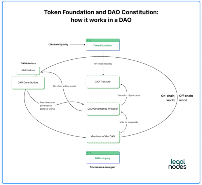 DAO 为什么需要法律包装（Legal Wrapper）？