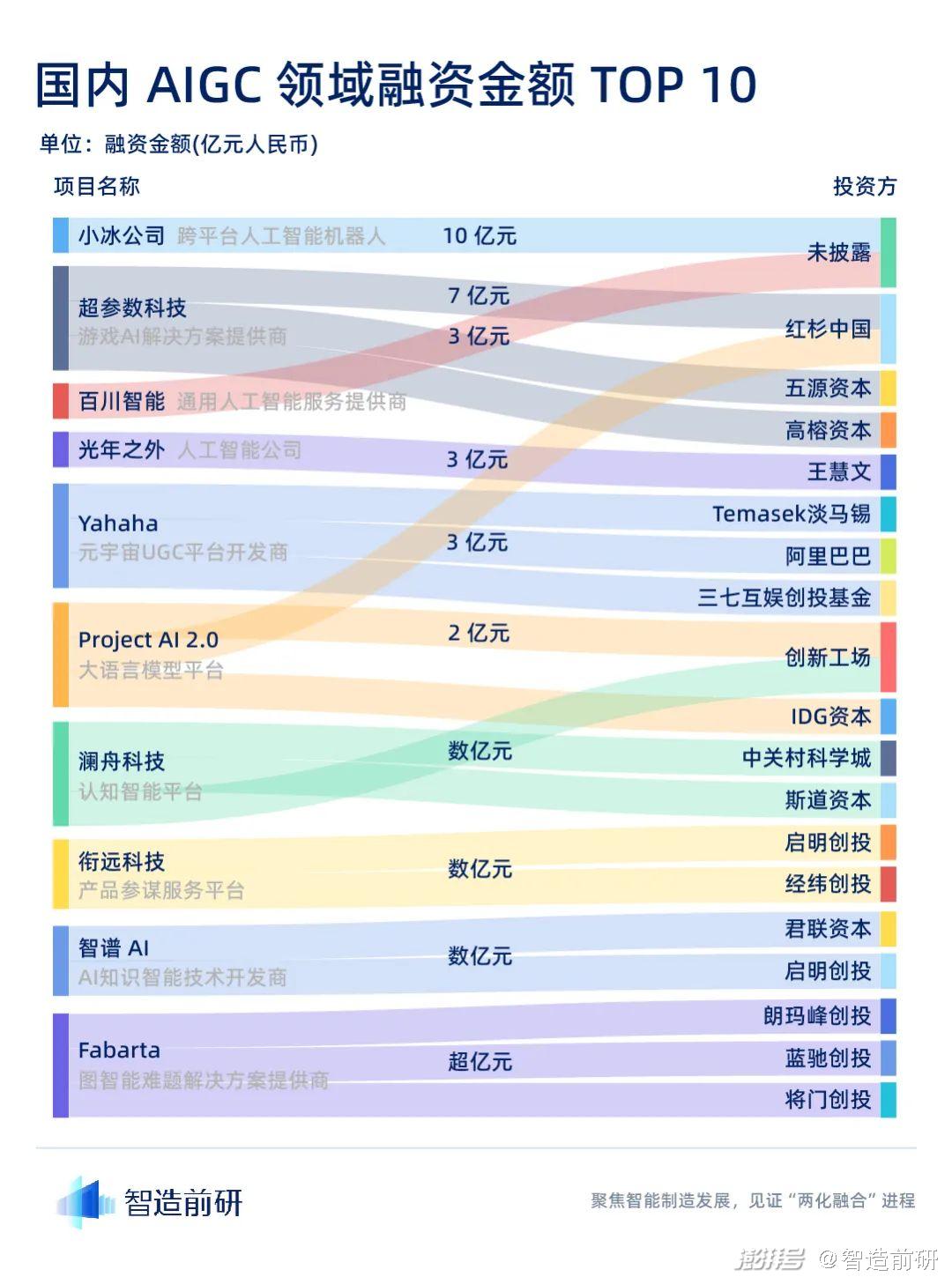 AIGC行业融资报告:迈入新纪元,最终谁将脱颖而出?
