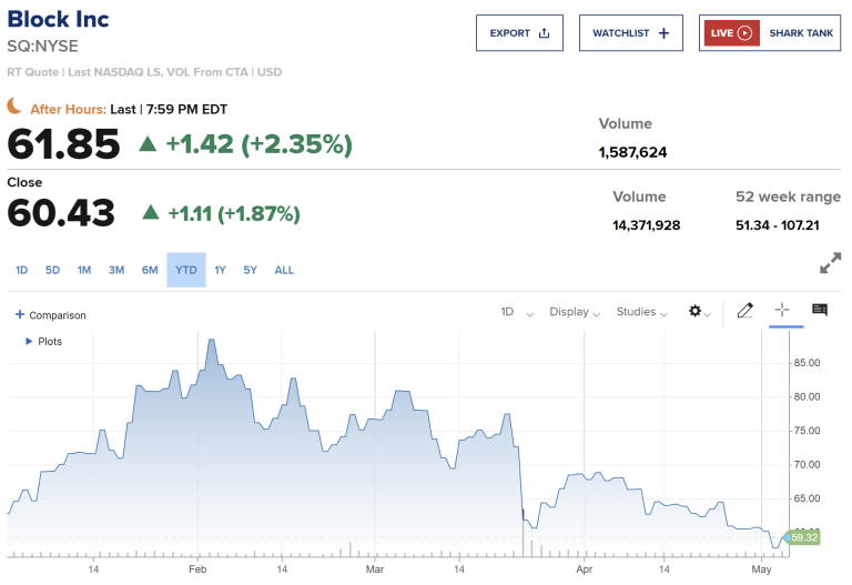 支付平台Block公布第一季财报！比特币投资已经开始获利