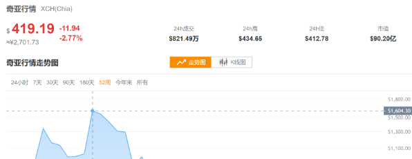 奇亚币价格（ 奇亚币近况分析）