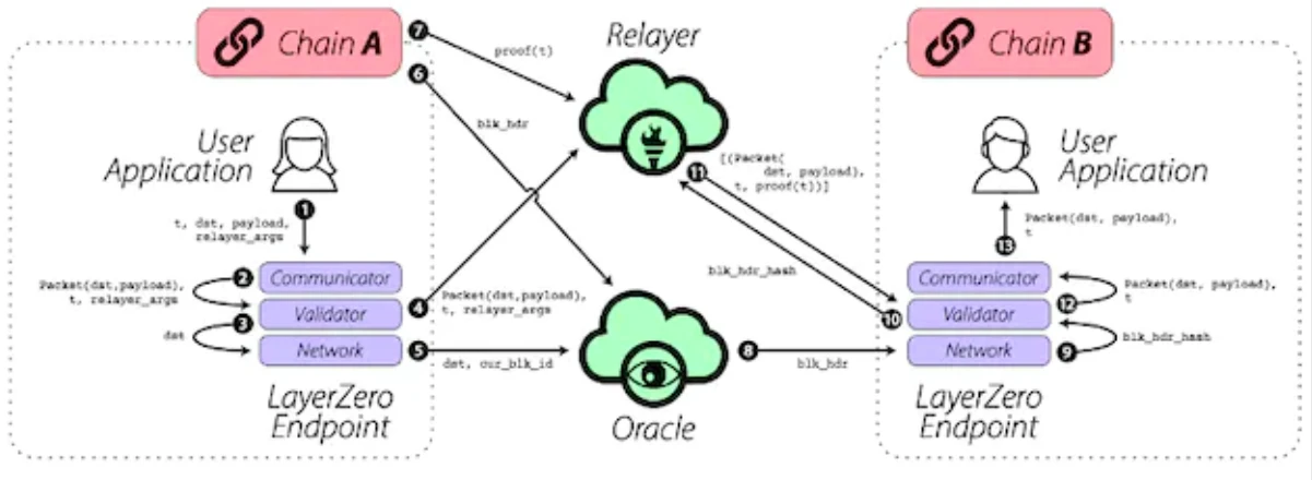 一文探讨5个消息跨链项目的安全机制2 一文探讨5个消息跨链项目的安全机制2