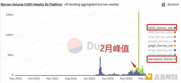 LD Capital：NFTFi缺乏新叙事与新资金 何时困境反转？