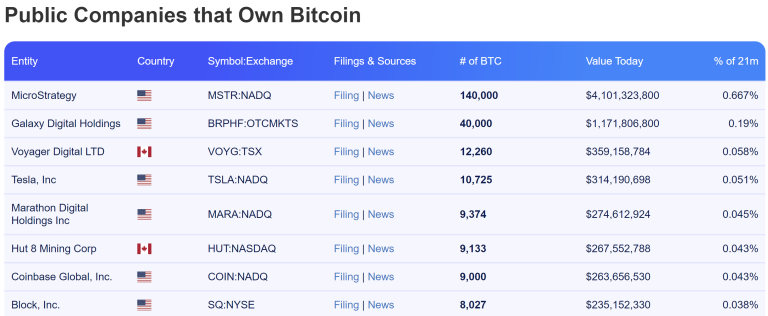 支付平台Block公布第一季财报！比特币投资已经开始获利