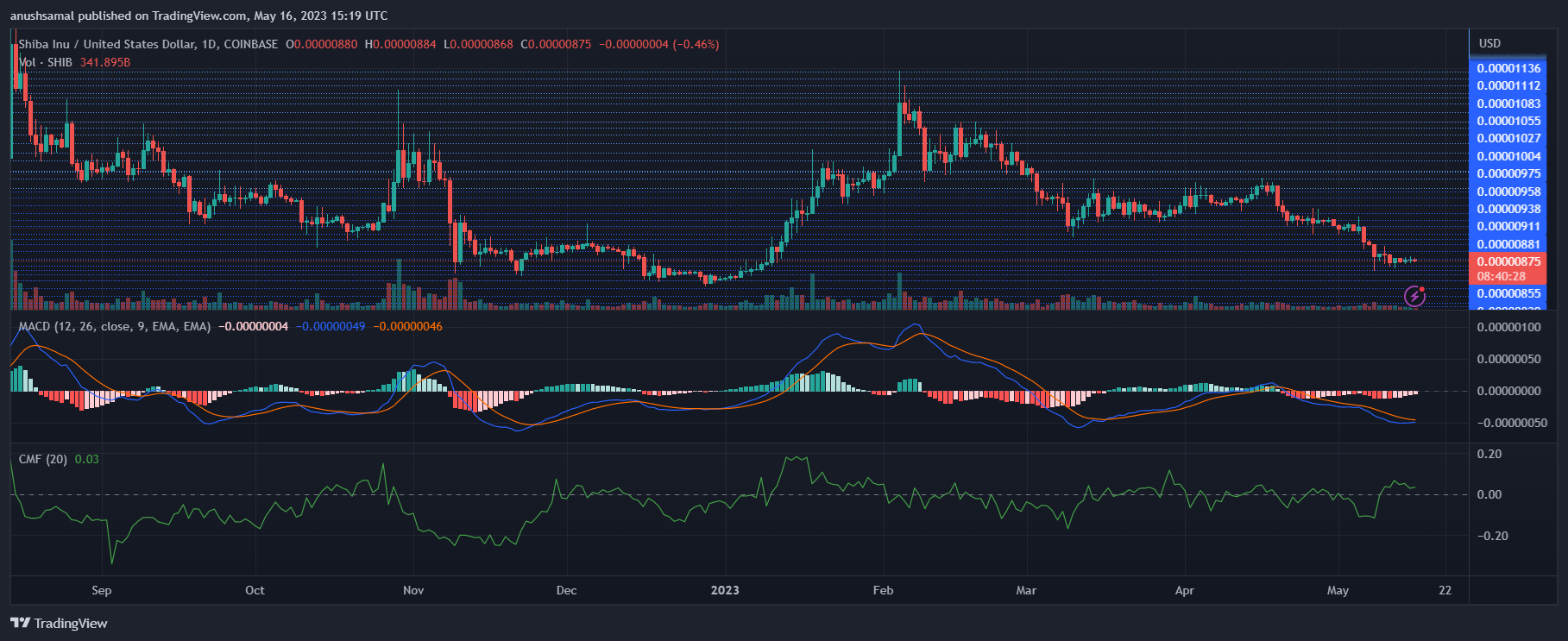 如果买家介入柴犬币超买现象 柴犬币价格有可能回升