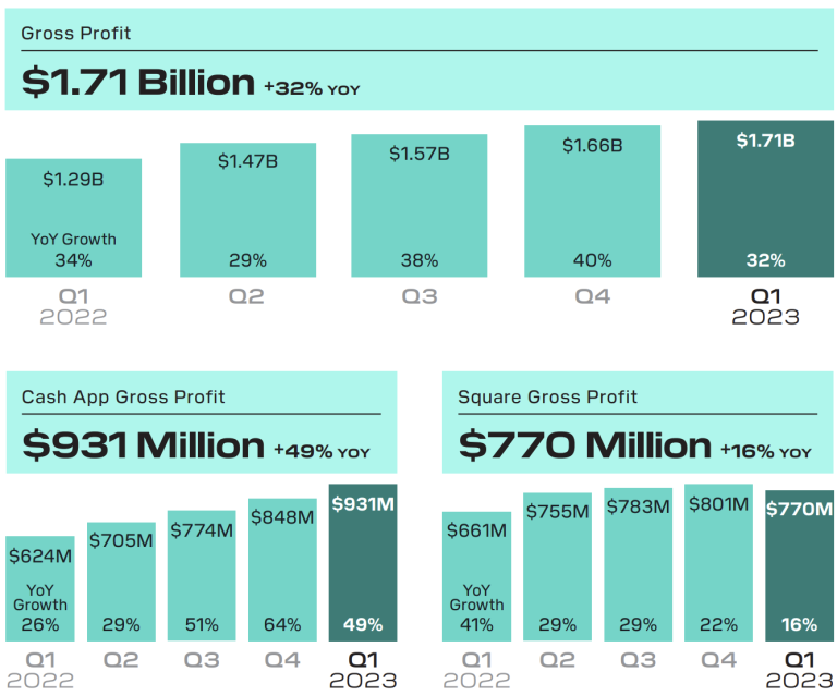 支付平台Block公布第一季财报！比特币投资已经开始获利