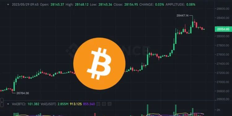 拜登麦卡锡敲定美债协议!比特币突破2.8万 以太坊攀高1920