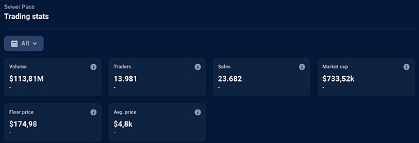 万字拆解 NFT 巨头 Yuga Labs：从零到 “Web3 迪士尼” 只用了两年5