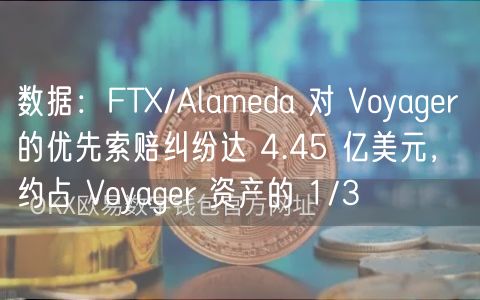 数据：FTX/Alameda 对 Voyager 的优先索赔纠纷达 4.45 亿美元，约占 Voyager 资产的 1/3