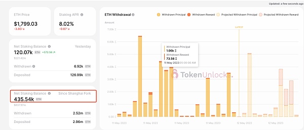 以太坊上海升级后质押量不降反升 LSDFi的呼声水涨船高