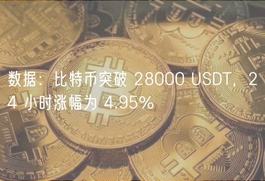 数据：比特币突破 28000 USDT，24 小时涨幅为 4.95%