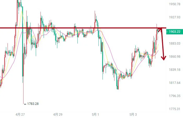 今日以太坊行情操作解盘（以太坊短线建议1905附近可小 空）