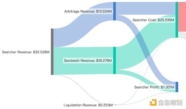 谁分走了 MEV 中最大的一块蛋糕