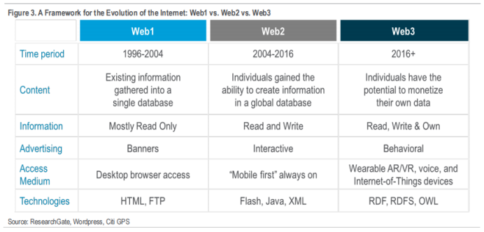 花旗银行RWA 2万字研报：金钱、代币与游戏 区块链的下一个十亿用户和十万亿价值