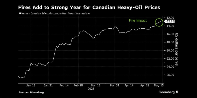野火席卷加拿大主要产油区，或支撑油价进一步走势1