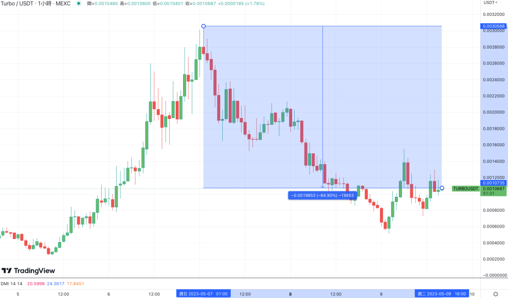Meme热结束了吗？Pepe上币安后腰斩 Wojak、Aidoge、Turbo跌超6成4