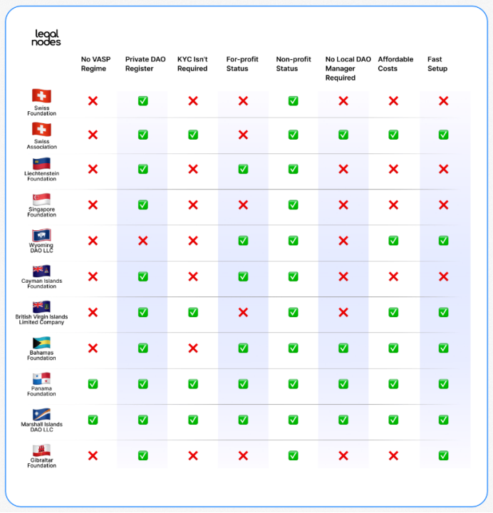 DAO 为什么需要法律包装（Legal Wrapper）？