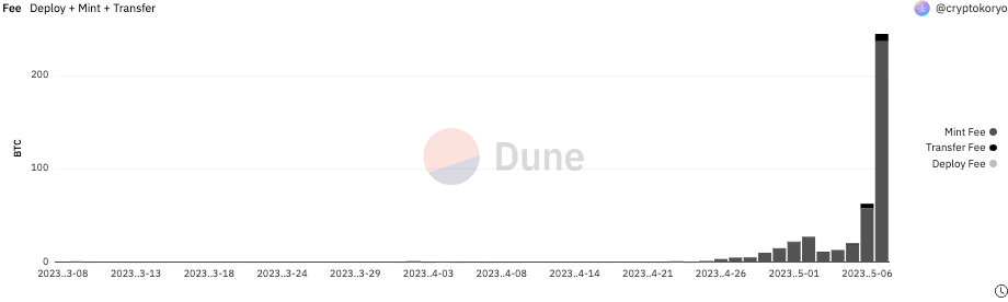 BRC-20如何实现的？比特币BRC-20现况整理