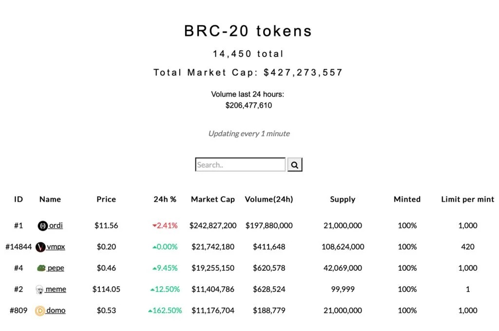 BRC20代币经济在加密低迷中蓬勃发展 五天内飙升53%插图1 BRC20代币经济在加密低迷中蓬勃发展 五天内飙升53%