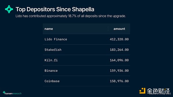 链上数据解读上海升级后的以太坊网络现状