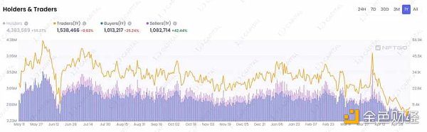 LD Capital：NFTFi缺乏新叙事与新资金 何时困境反转？