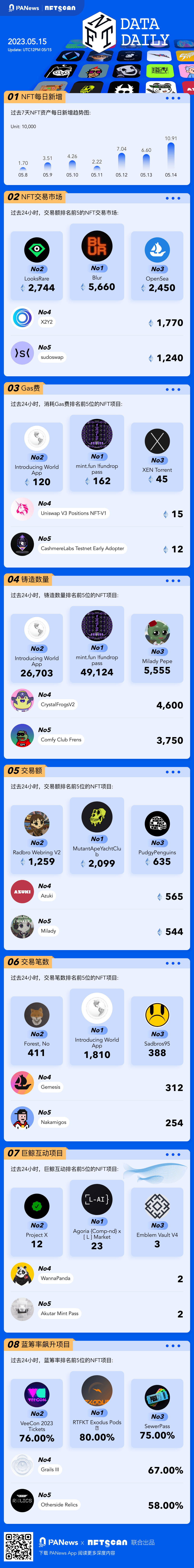 PA图说 | 一图掌握以太坊上NFT关键数据（2023.05.15）