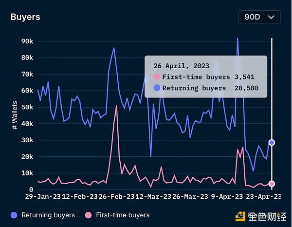 Foresight Ventures市场周报:市场喘息向上 NFT接近触底25 Foresight Ventures市场周报:市场喘息向上 NFT接近触底25