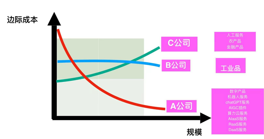 挣大钱,靠周期,ChatGPT 会创造出一个100 万亿美金的超级赛道1 挣大钱,靠周期,ChatGPT 会创造出一个100 万亿美金的超级赛道1