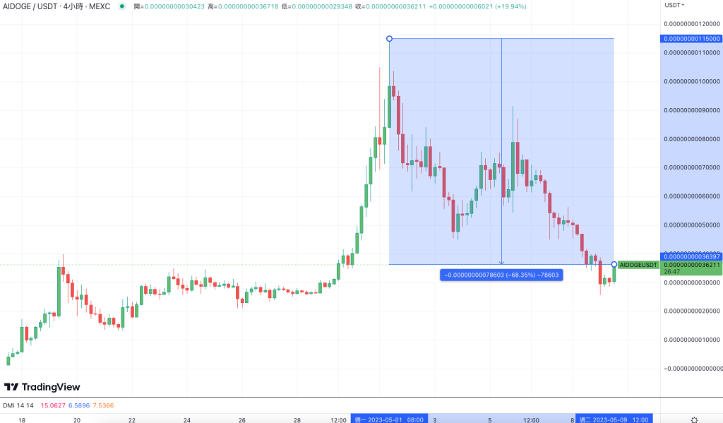 Meme热结束了吗？Pepe上币安后腰斩 Wojak、Aidoge、Turbo跌超6成3