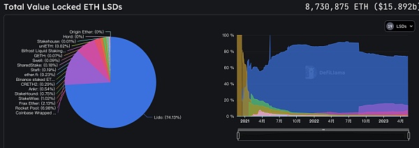 以太坊上海升级后质押量不降反升 LSDFi的呼声水涨船高